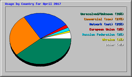 Usage by Country for April 2017