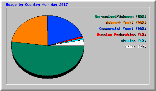 Usage by Country for May 2017