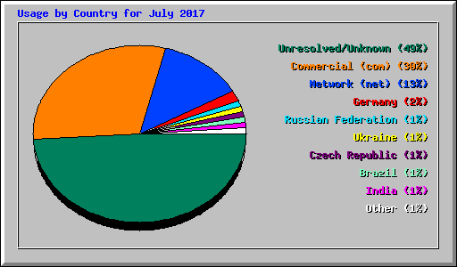 Usage by Country for July 2017