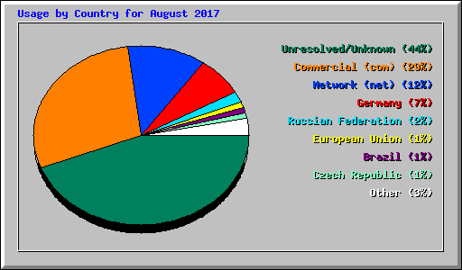 Usage by Country for August 2017