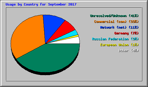 Usage by Country for September 2017