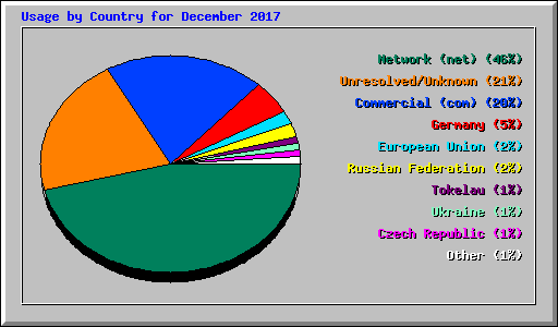 Usage by Country for December 2017
