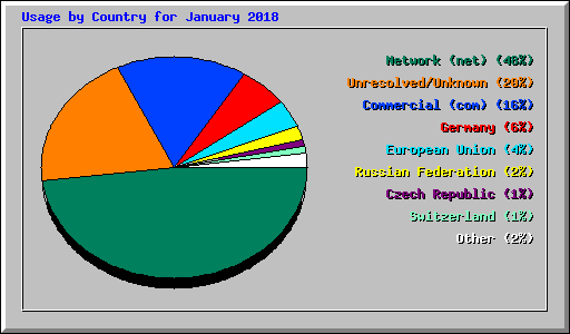 Usage by Country for January 2018