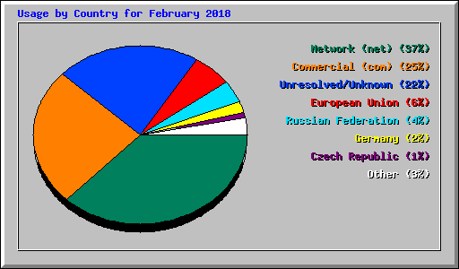Usage by Country for February 2018