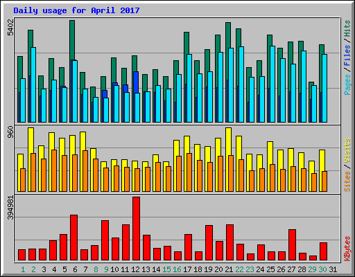 Daily usage for April 2017