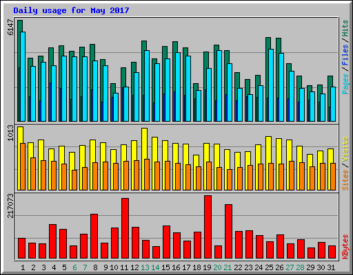 Daily usage for May 2017