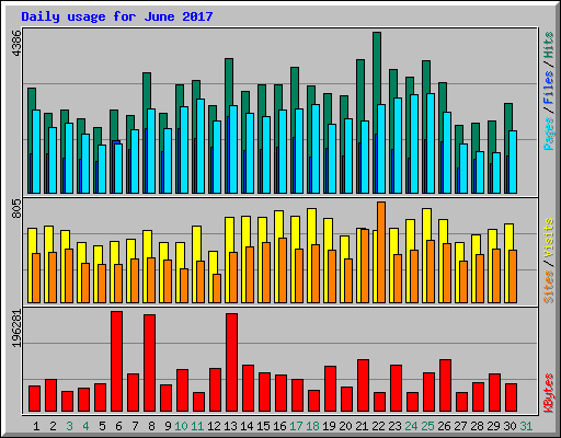 Daily usage for June 2017