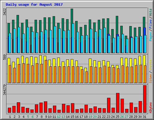 Daily usage for August 2017