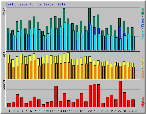 Daily usage for September 2017