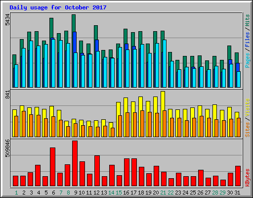 Daily usage for October 2017