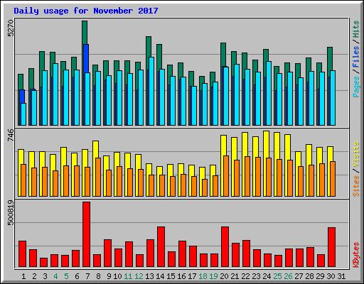 Daily usage for November 2017