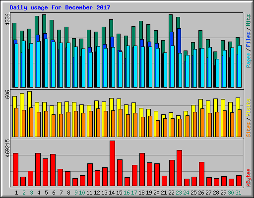 Daily usage for December 2017