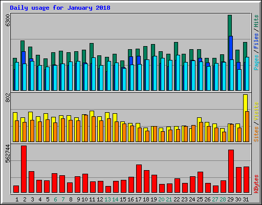 Daily usage for January 2018