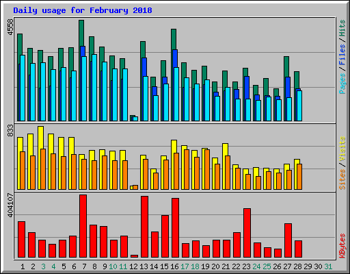Daily usage for February 2018