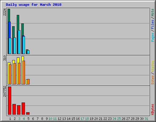 Daily usage for March 2018