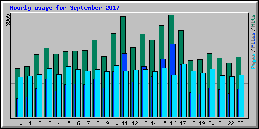 Hourly usage for September 2017