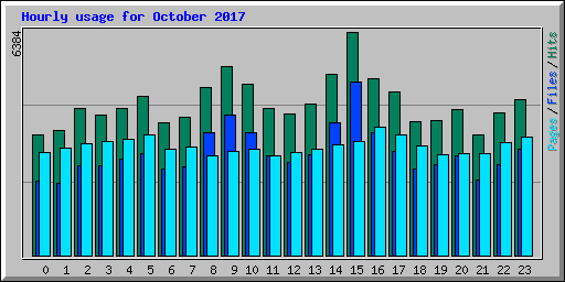 Hourly usage for October 2017