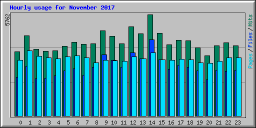 Hourly usage for November 2017