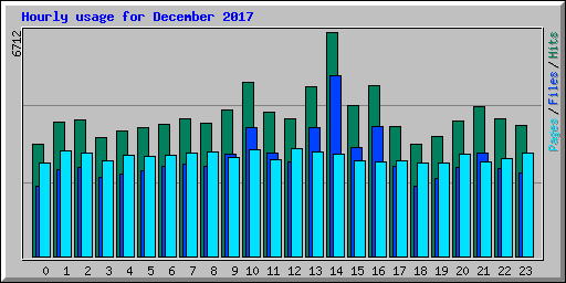 Hourly usage for December 2017
