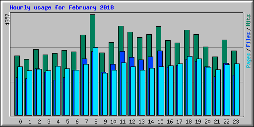 Hourly usage for February 2018