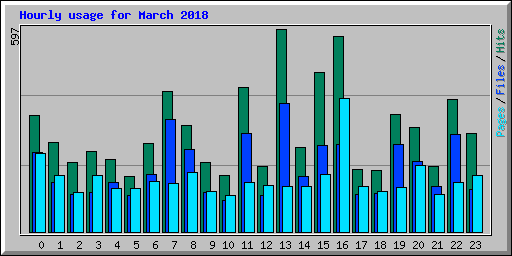 Hourly usage for March 2018