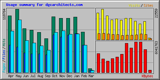 Usage summary for dgcarchitects.com